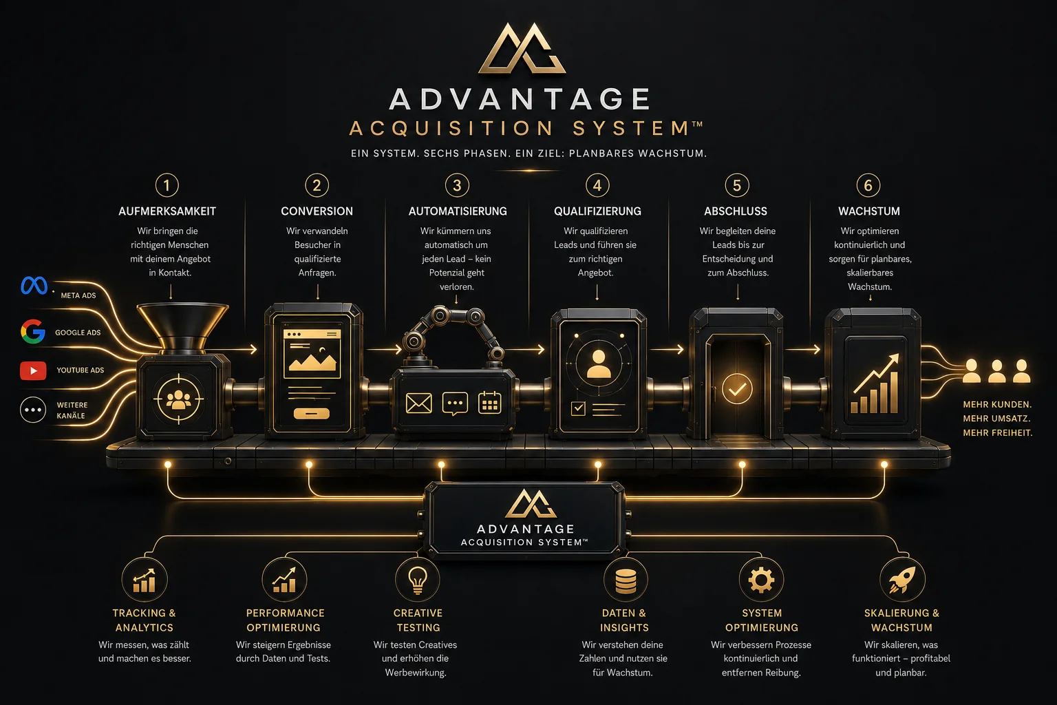 Der Prozess des Advantage Acquisition Systems: Aufmerksamkeit, Conversion, Automatisierung, Qualifizierung, Abschluss und Wachstum